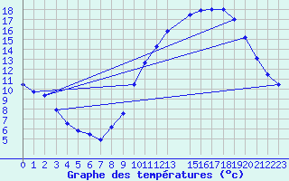 Courbe de tempratures pour Cambrai / Epinoy (62)