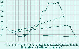 Courbe de l'humidex pour Trier-Petrisberg