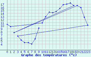 Courbe de tempratures pour Angers-Beaucouz (49)