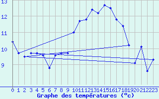 Courbe de tempratures pour Manston (UK)