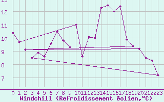 Courbe du refroidissement olien pour Fair Isle