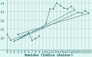 Courbe de l'humidex pour Haukelisaeter Broyt