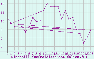 Courbe du refroidissement olien pour Brest (29)