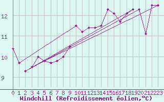 Courbe du refroidissement olien pour Lorient (56)