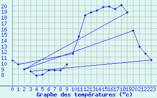 Courbe de tempratures pour Cerisiers (89)