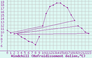 Courbe du refroidissement olien pour Ploeren (56)