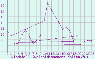Courbe du refroidissement olien pour Cap Corse (2B)