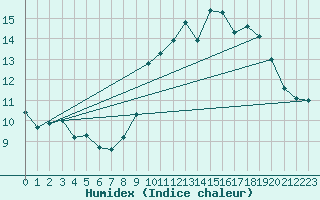 Courbe de l'humidex pour Cap Gris-Nez (62)