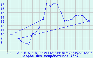 Courbe de tempratures pour Lhospitalet (46)