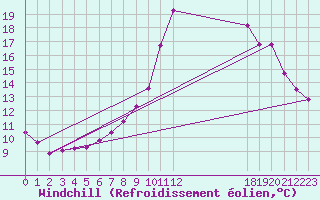 Courbe du refroidissement olien pour Kernascleden (56)