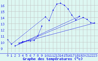 Courbe de tempratures pour Guichainville (27)