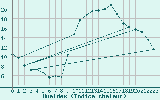 Courbe de l'humidex pour Variscourt (02)