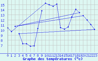 Courbe de tempratures pour Istres (13)