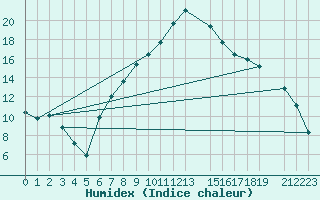 Courbe de l'humidex pour Celje