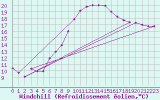 Courbe du refroidissement olien pour Voorschoten