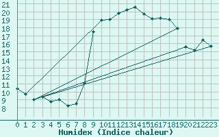 Courbe de l'humidex pour Bastia (2B)
