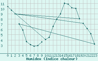 Courbe de l'humidex pour Manlleu (Esp)