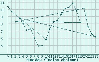 Courbe de l'humidex pour Montpellier (34)