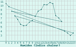 Courbe de l'humidex pour Blois (41)