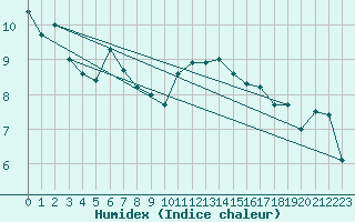 Courbe de l'humidex pour Strathallan
