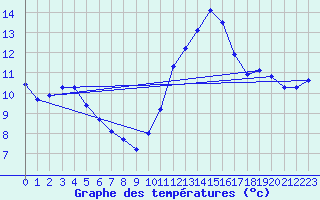 Courbe de tempratures pour Evreux (27)