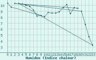 Courbe de l'humidex pour Corny-sur-Moselle (57)