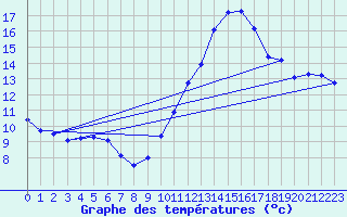 Courbe de tempratures pour Douzens (11)