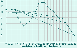 Courbe de l'humidex pour Wien / Hohe Warte