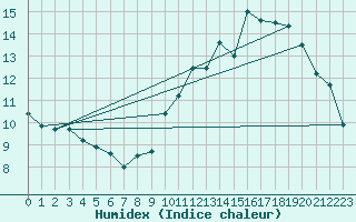 Courbe de l'humidex pour Auch (32)