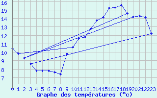 Courbe de tempratures pour Jan (Esp)