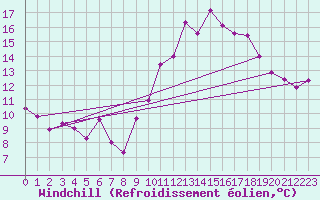 Courbe du refroidissement olien pour Charleroi (Be)