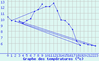 Courbe de tempratures pour Andau