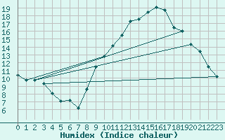 Courbe de l'humidex pour Istres (13)
