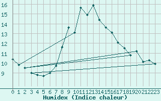 Courbe de l'humidex pour Guetsch