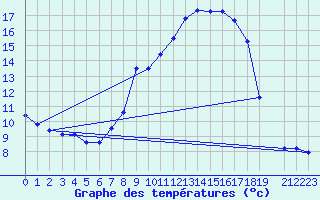 Courbe de tempratures pour Calanda