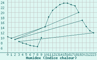 Courbe de l'humidex pour Aix-en-Provence (13)