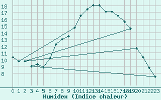 Courbe de l'humidex pour Ilanz