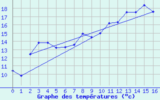 Courbe de tempratures pour Quiberon-Arodrome (56)