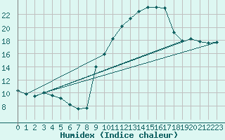 Courbe de l'humidex pour Muret (31)