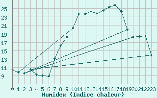 Courbe de l'humidex pour Palencia / Autilla del Pino