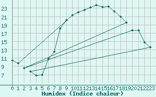 Courbe de l'humidex pour Kapfenberg-Flugfeld