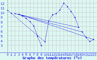 Courbe de tempratures pour Cernay (86)