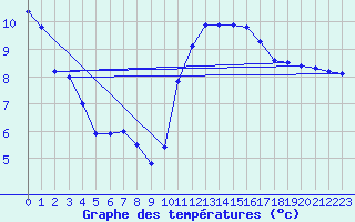 Courbe de tempratures pour Landivisiau (29)