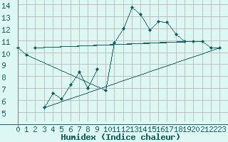 Courbe de l'humidex pour Ble - Binningen (Sw)