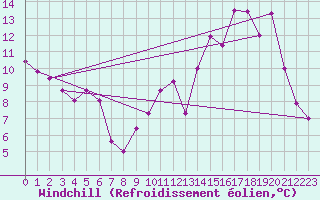 Courbe du refroidissement olien pour Bernires-sur-Mer (14)