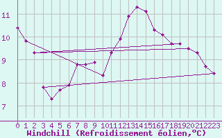 Courbe du refroidissement olien pour Corny-sur-Moselle (57)