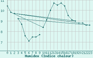 Courbe de l'humidex pour Rouen (76)