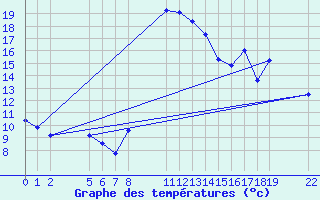 Courbe de tempratures pour Saint-Haon (43)