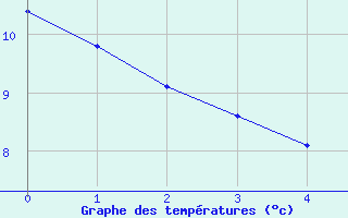 Courbe de tempratures pour Le Grand-Pressigny (37)