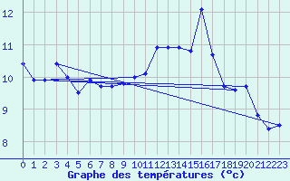 Courbe de tempratures pour Blois (41)